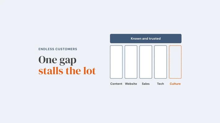 Five supports labelled content, website, sales, tech and culture hold up a slab reading known and trusted; the culture support is a dashed outline. Overlay reads 'One gap stalls the lot'.