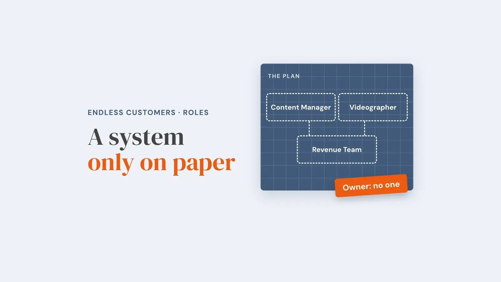 A blue blueprint titled 'the plan' with three dashed, empty outlines for Content Manager, Videographer and Revenue Team, and an orange tag reading 'Owner: no one'. Overlay reads 'A system only on paper'.