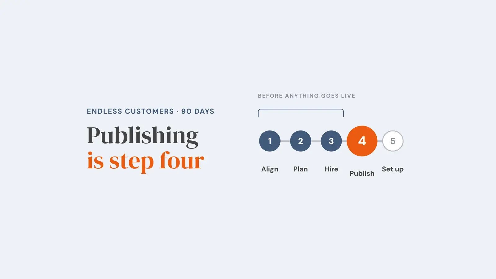 Five numbered steps on a line: align, plan, hire, publish, set up. The first three sit under a bracket captioned 'before anything goes live' and step four, publish, is highlighted in orange. Overlay reads 'Publishing is step four'.