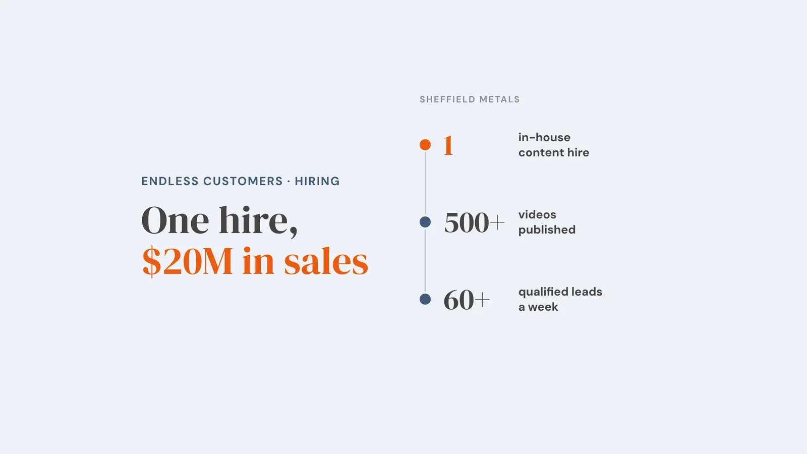 A three-step chain for Sheffield Metals: an orange '1 in-house content hire' leading to '500+ videos published' and '60+ qualified leads a week', showing what a single content manager produced. Overlay reads 'One hire, $20M in sales'.