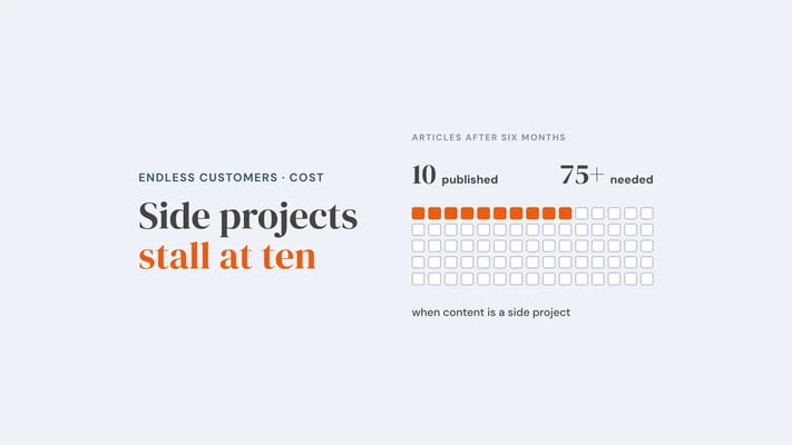 Grid of 75 squares with only the first 10 filled: 10 articles published after six months against 75+ needed when content is a side project. Overlay reads 'Side projects stall at ten'.