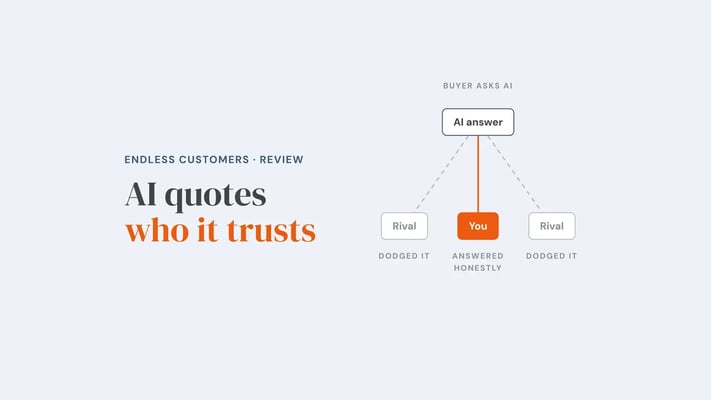 A diagram of a buyer asking AI: the AI answer draws a solid highlighted line from 'You', captioned 'Answered honestly', and dashed lines from two rivals captioned 'Dodged it'. Overlay reads 'AI quotes who it trusts'.