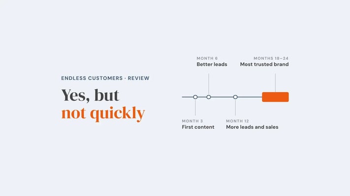 A 24-month timeline for Endless Customers: first content at month 3, better leads at month 6, more leads and sales at month 12, and most trusted brand status at months 18 to 24, highlighted. Overlay reads 'Yes, but not quickly'.