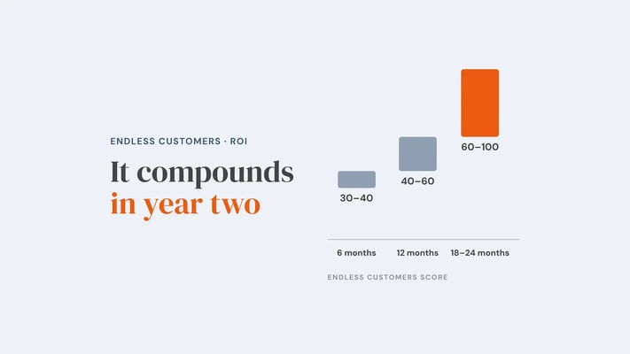 Endless Customers score rising from 30 to 40 at six months, to 40 to 60 at twelve months, to 60 to 100 at 18 to 24 months. Overlay reads 'It compounds in year two'.