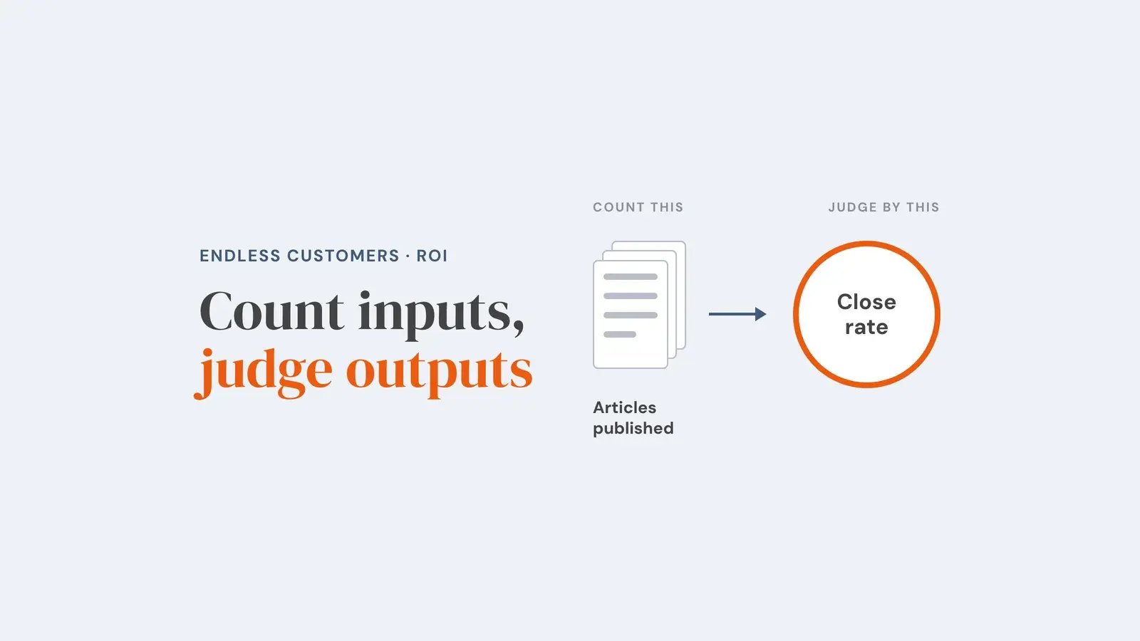 A stack of pages labelled 'Articles published' under the caption 'count this', with an arrow to an orange ring labelled 'Close rate' under the caption 'judge by this', showing that content volume is the input and close rate is the result to judge. Overlay reads 'Count inputs, judge outputs'.