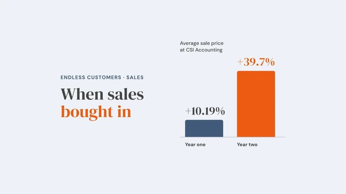 Two columns showing the rise in average sale price at CSI Accounting after its sales team committed: up 10.19% in year one and up 39.7% by year two. Overlay reads 'When sales bought in'.