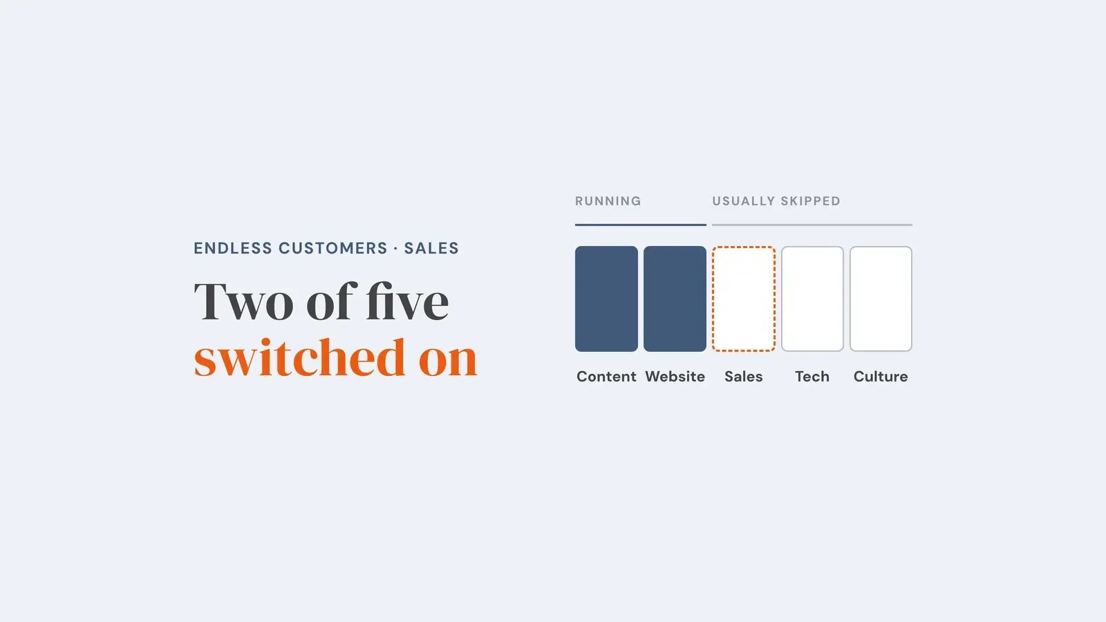 Five cells for the Endless Customers components: content and website are filled and marked 'Running', while sales, tech and culture are empty and marked 'Usually skipped', with the sales cell outlined as the gap. Overlay reads 'Two of five switched on'.