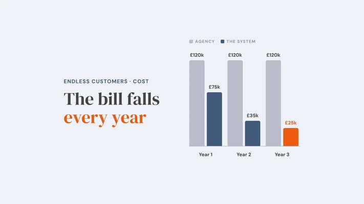 Column chart over three years: an agency costs £120k each year, while the Endless Customers System costs £75k, then £35k, then £25k. Overlay reads 'The bill falls every year'.