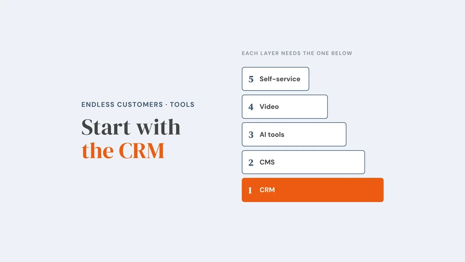 Five stacked layers numbered in build order, from CRM at the base up through CMS, AI tools, video and self-service tools, with the CRM highlighted as the layer everything else rests on. Overlay reads 'Start with the CRM'.