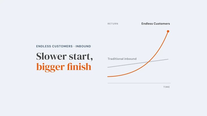 A flat rising line labelled traditional inbound and an orange curve labelled Endless Customers that starts lower and climbs past it over time. Overlay reads 'Slower start, bigger finish'.