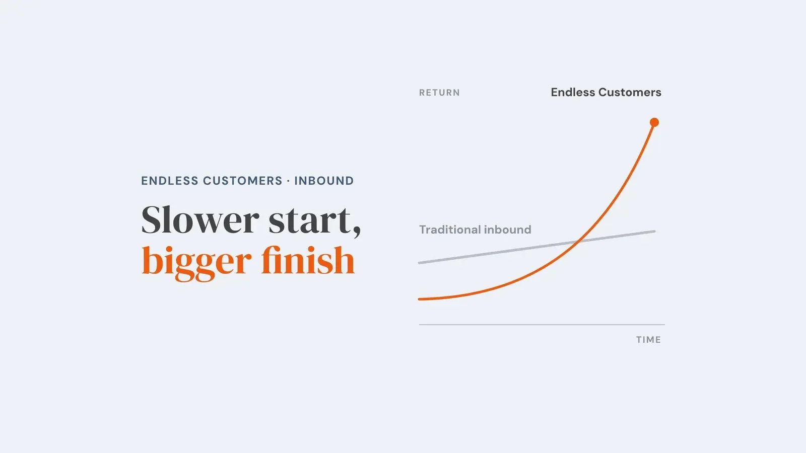 A flat rising line labelled traditional inbound and an orange curve labelled Endless Customers that starts lower and climbs past it over time. Overlay reads 'Slower start, bigger finish'.