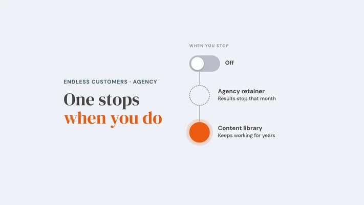 A switch turned off, captioned 'when you stop', wired to two lamps: a dark, dashed one labelled 'Agency retainer, results stop that month' and a lit orange one labelled 'Content library, keeps working for years'. Overlay reads 'One stops when you do'.