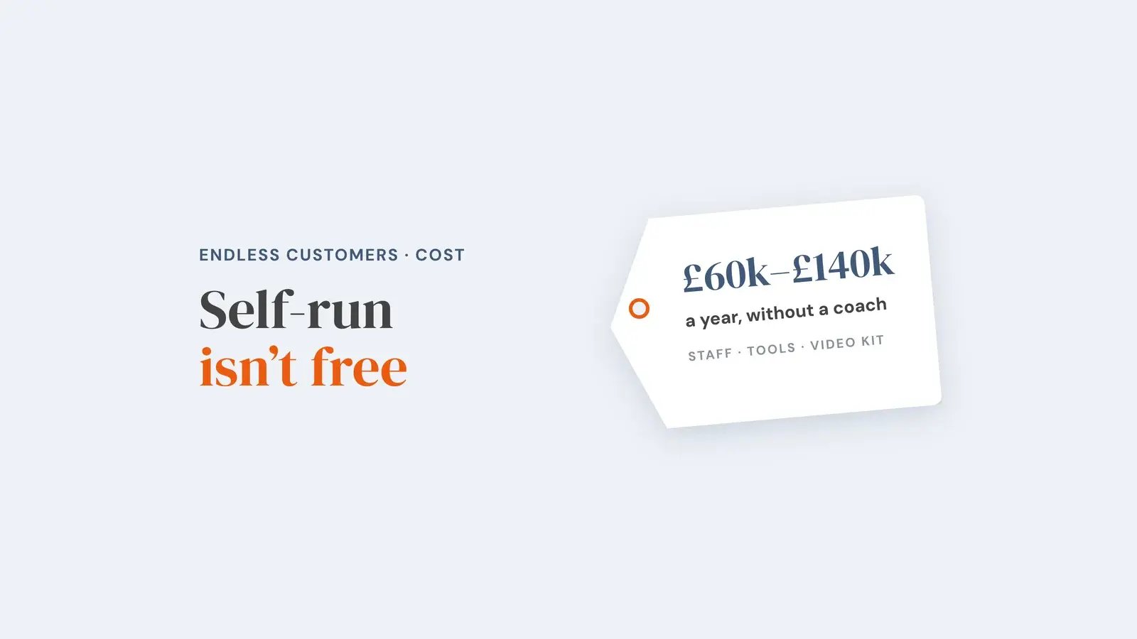 A price tag reading '£60k–£140k a year, without a coach', with the line 'staff, tools, video kit', showing what self-implementing Endless Customers typically costs. Overlay reads 'Self-run isn't free'.
