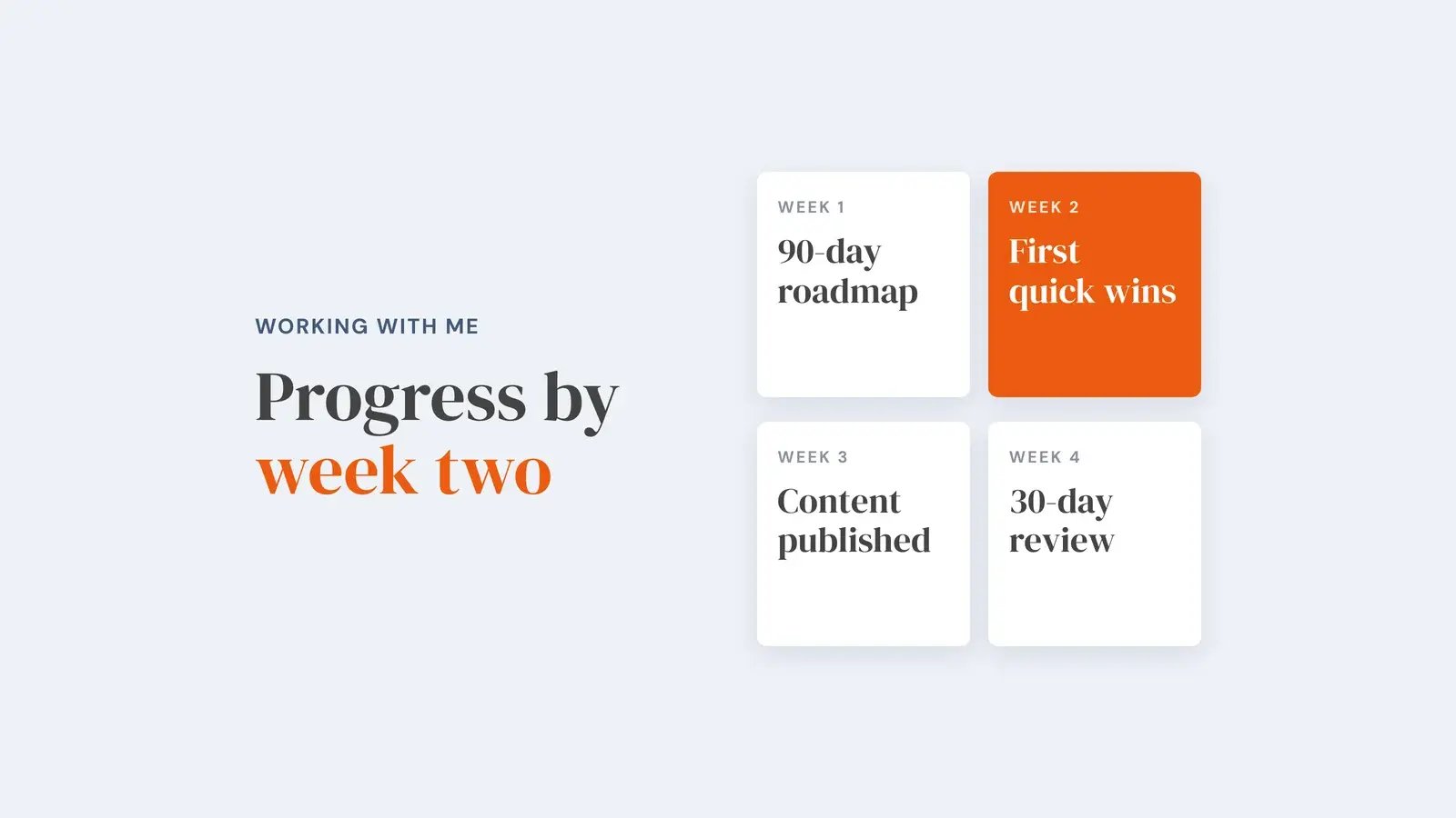 Four tiles for the first month of working with Tom: week 1 a 90-day roadmap, week 2 first quick wins (highlighted), week 3 content published, week 4 a 30-day review. Overlay reads 'Progress by week two'.