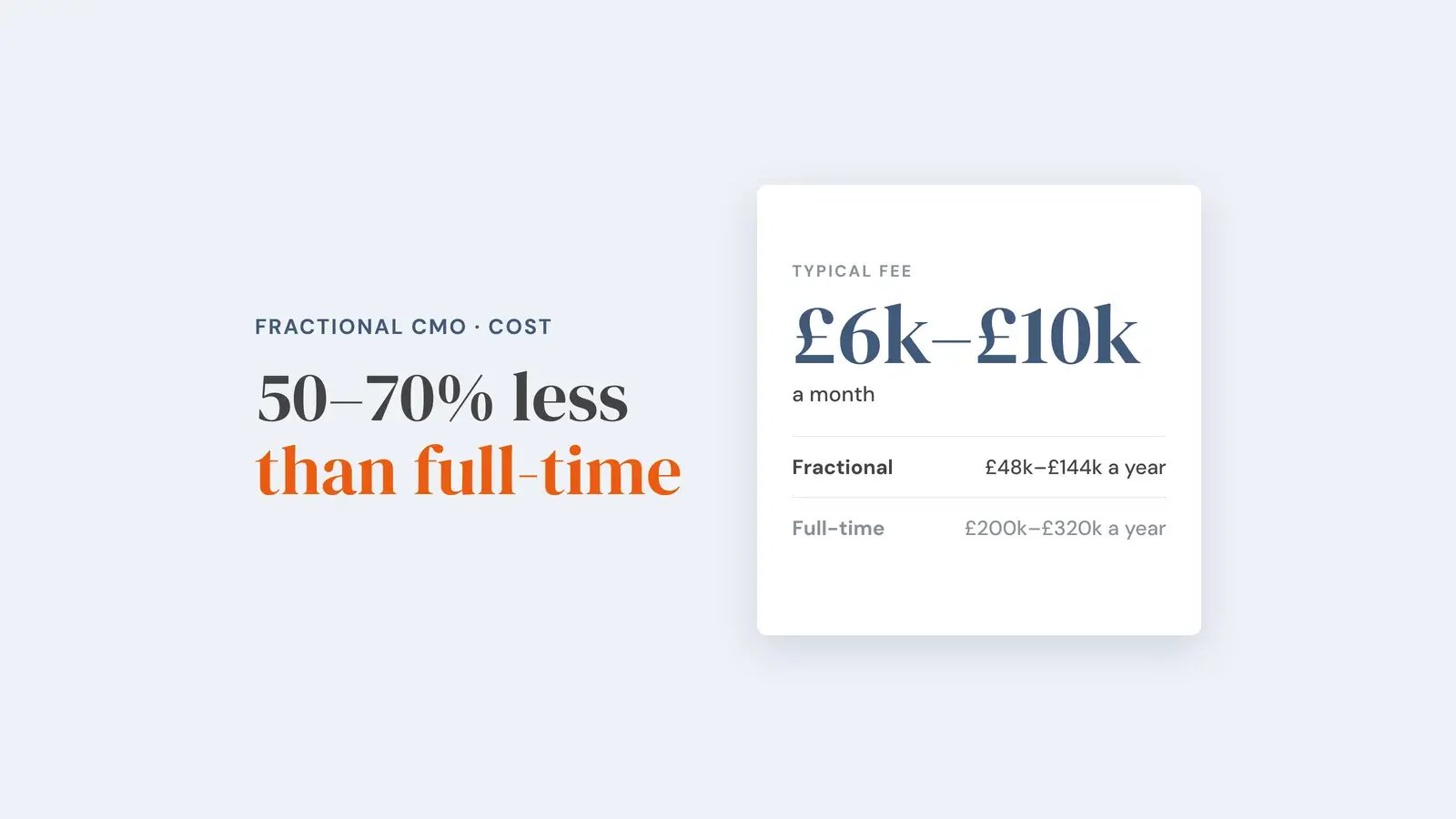 Typical fractional CMO fee of £6k to £10k a month, or £48k to £144k a year, against £200k to £320k a year for a full-time CMO. Overlay reads '50–70% less than full-time'.