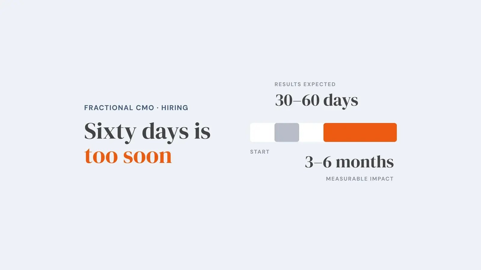A six-month timeline: a short grey block where results are expected at 30 to 60 days, and a long orange block at 3 to 6 months where measurable impact arrives. Overlay reads 'Sixty days is too soon'.