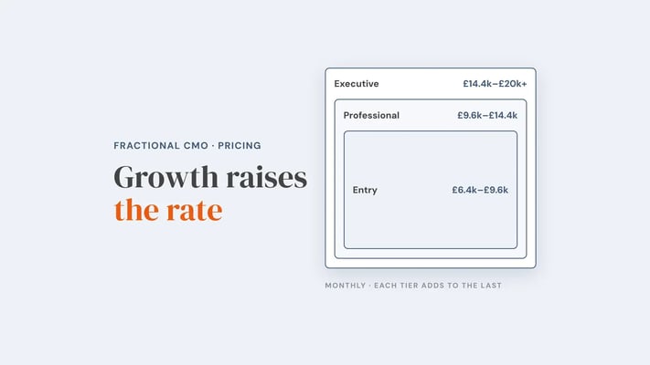 Three nested pricing tiers, each adding to the last: Entry at £6.4k to £9.6k a month, Professional at £9.6k to £14.4k, and Executive at £14.4k to £20k and above. Overlay reads 'Growth raises the rate'.