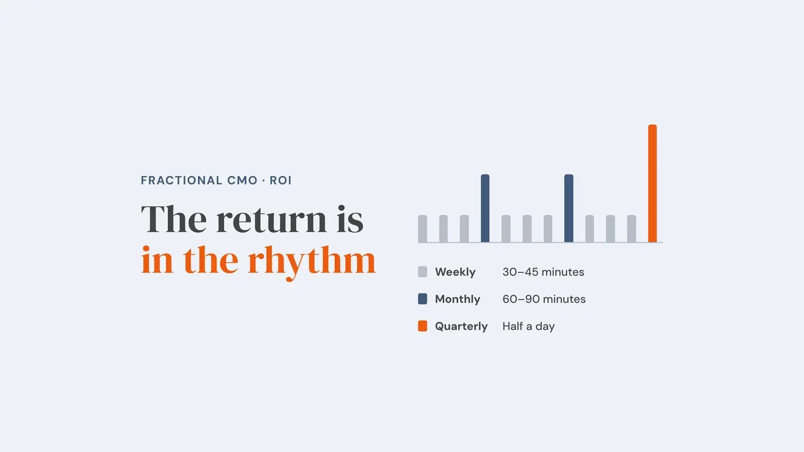 Twelve weekly bars with a taller bar every fourth week and the tallest at week twelve, keyed as weekly 30 to 45 minutes, monthly 60 to 90 minutes, quarterly half a day. Overlay reads 'The return is in the rhythm'.