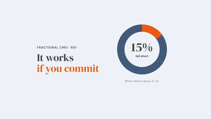 A ring chart with a 15% slice highlighted for fractional CMO engagements that fall short, and a note that most others return 3-5 times. Overlay reads 'It works if you commit'.
