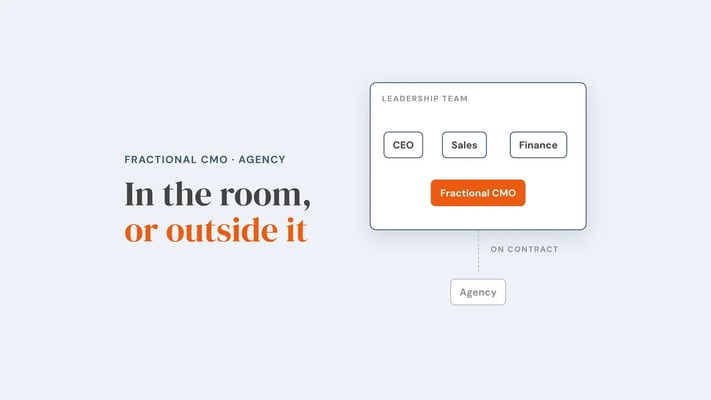 Leadership team box containing CEO, sales, finance and a fractional CMO, with an agency sitting outside it on contract. Overlay reads 'In the room, or outside it'.