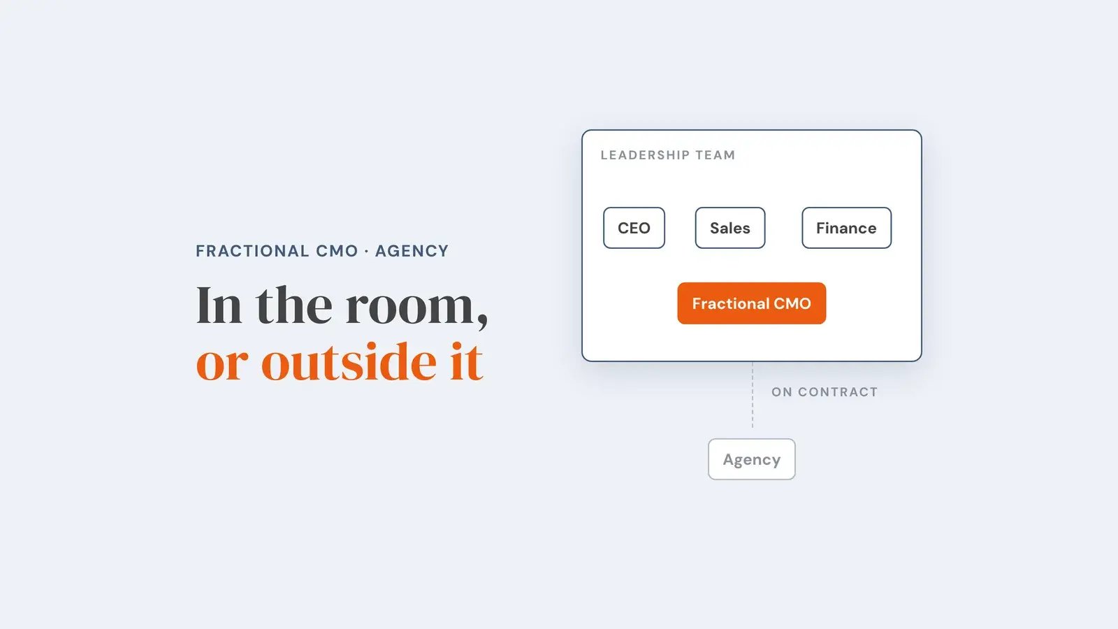 Leadership team box containing CEO, sales, finance and a fractional CMO, with an agency sitting outside it on contract. Overlay reads 'In the room, or outside it'.