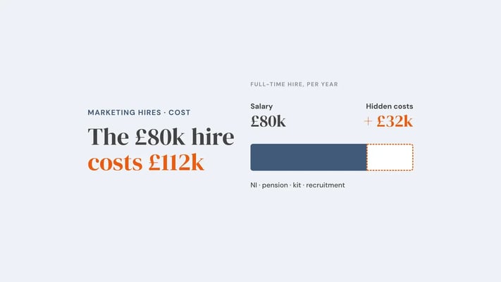 Bar showing an £80k salary with a further £32k of hidden costs added for National Insurance, pension, kit and recruitment. Overlay reads 'The £80k hire costs £112k'.