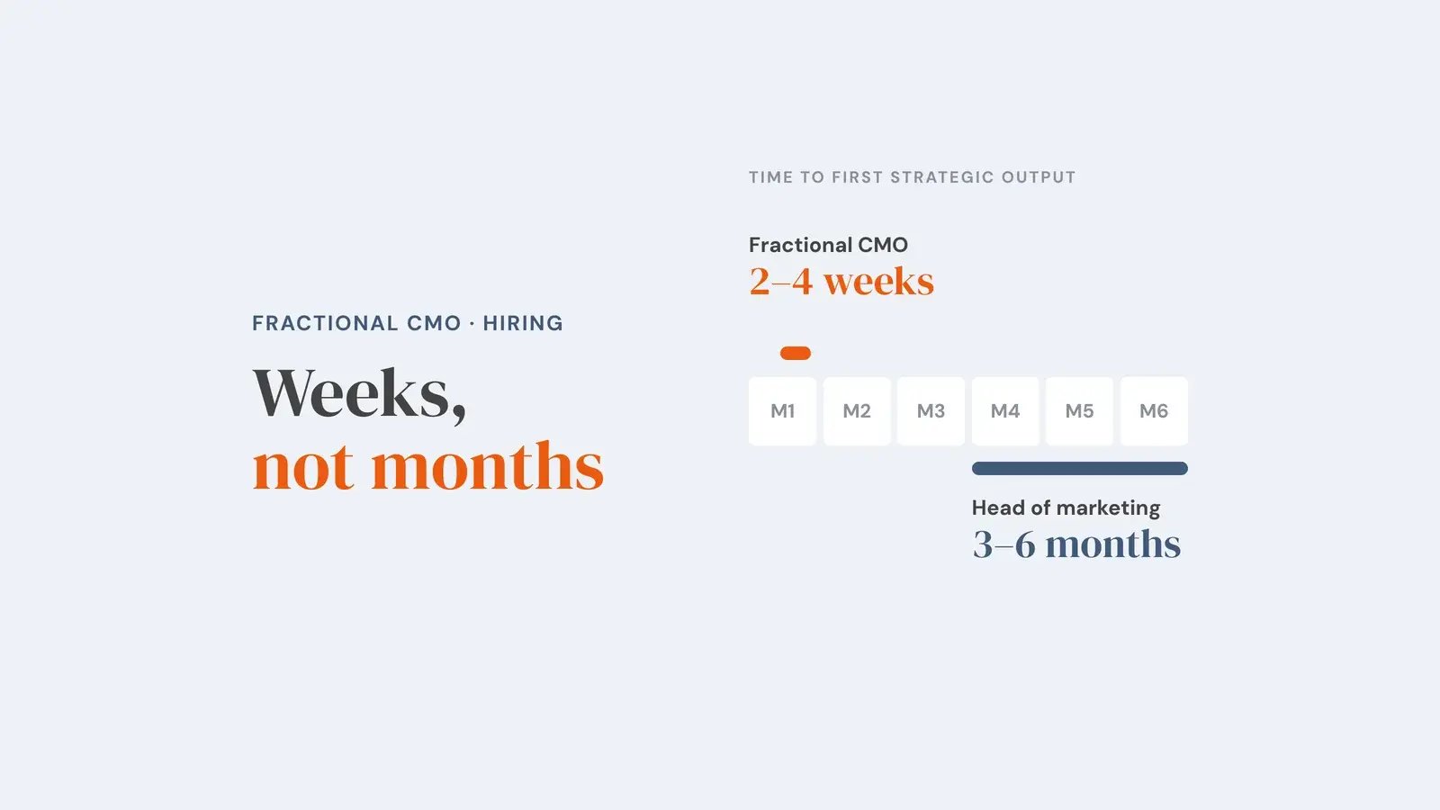 A six-month strip showing time to first strategic output: a short highlighted mark in month one for a fractional CMO at 2 to 4 weeks, and a long bar across months four to six for a head of marketing at 3 to 6 months. Overlay reads 'Weeks, not months'.