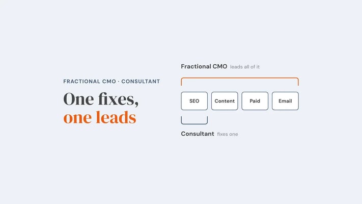 Four marketing channels, SEO, content, paid and email, with a consultant bracket under one and a fractional CMO bracket across all four. Overlay reads 'One fixes, one leads'.