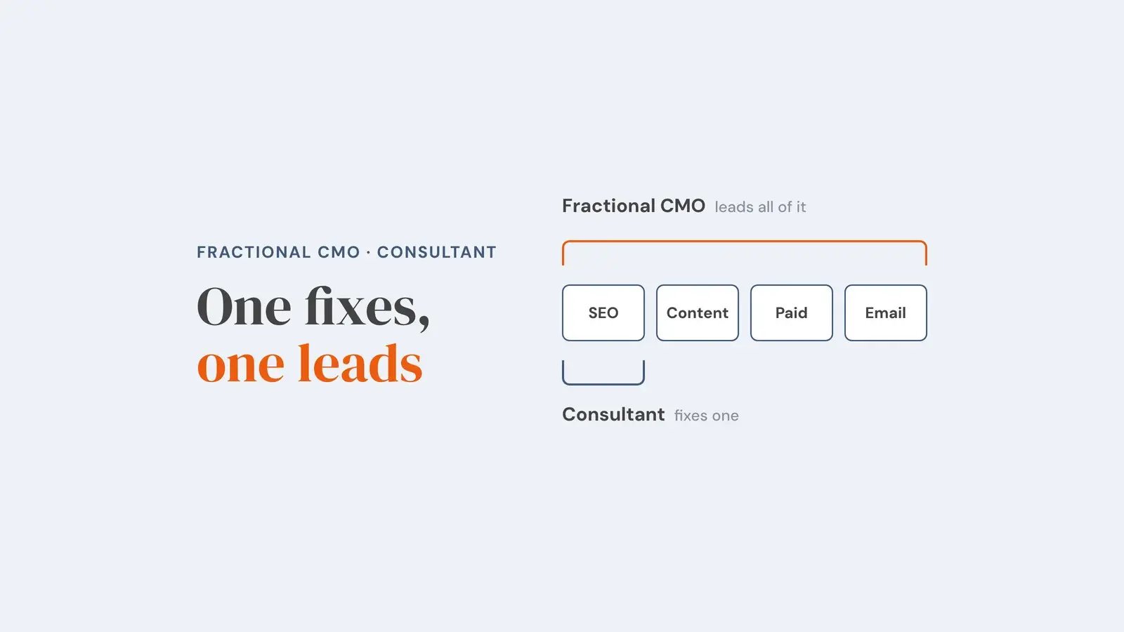 Four marketing channels, SEO, content, paid and email, with a consultant bracket under one and a fractional CMO bracket across all four. Overlay reads 'One fixes, one leads'.