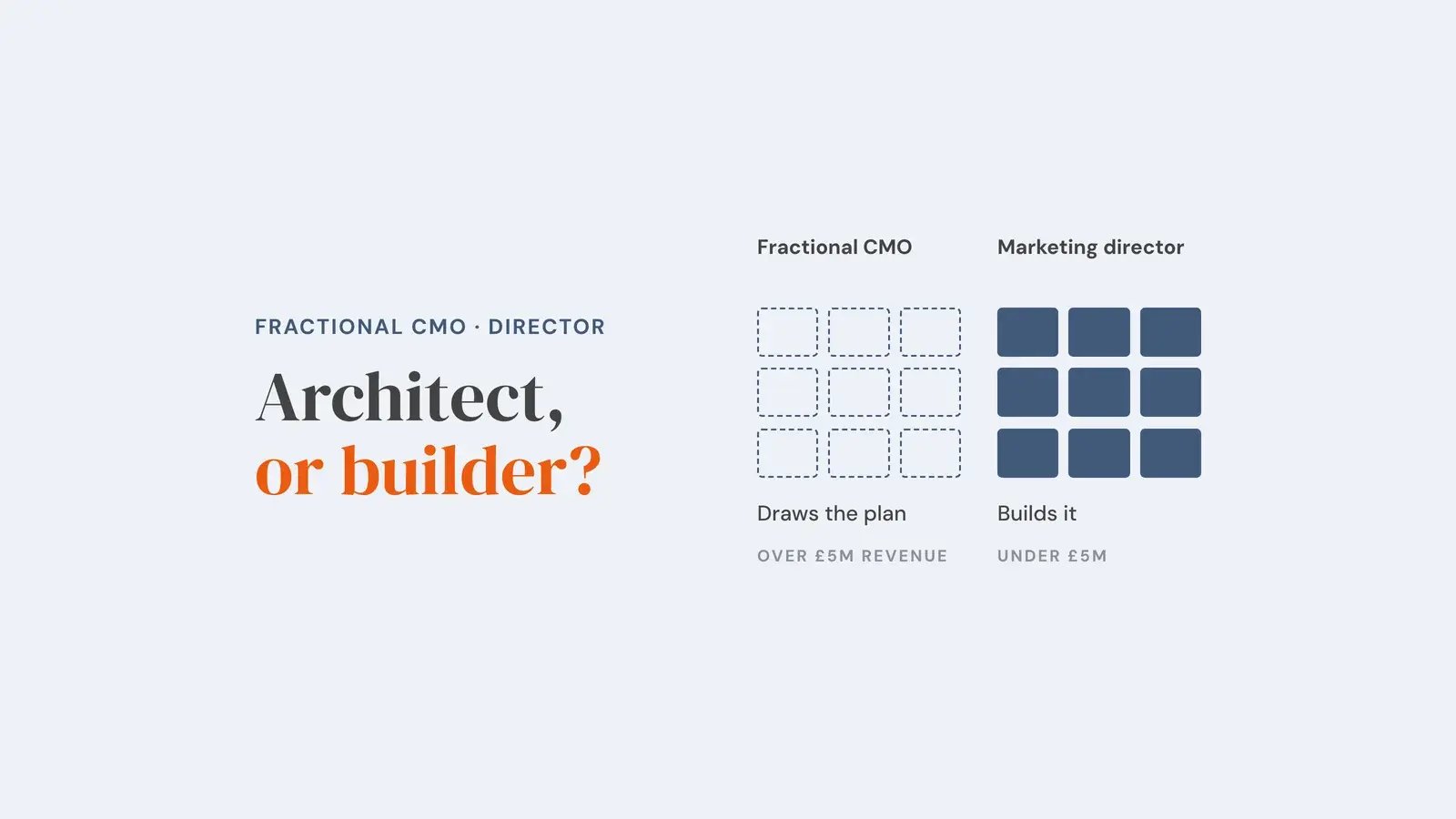 Two sets of nine blocks: dashed outlines for the fractional CMO who draws the plan, solid bricks for the marketing director who builds it, with the £5M revenue line between them. Overlay reads 'Architect, or builder?'.