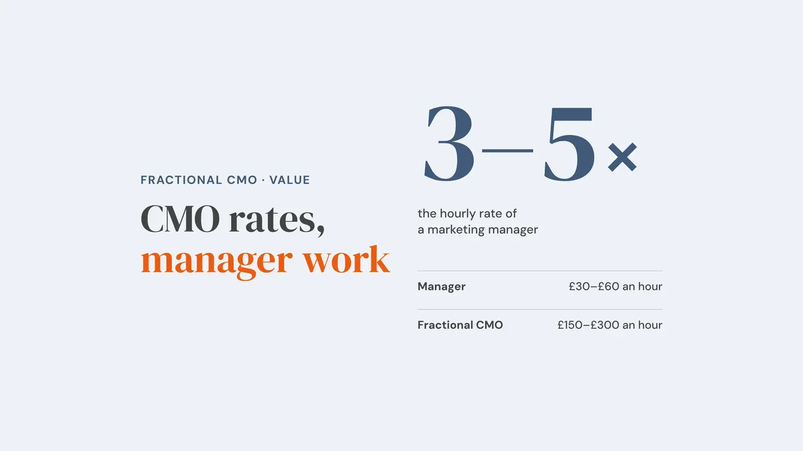 A large '3–5×' over the hourly rate of a marketing manager, with rates below: manager £30 to £60 an hour, fractional CMO £150 to £300 an hour. Overlay reads 'CMO rates, manager work'.