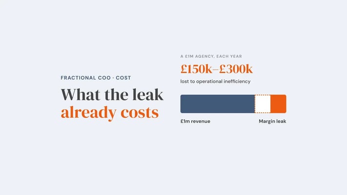 A bar for a £1m agency's yearly revenue with the right-hand end marked in orange as margin leak, under the figure £150k–£300k lost to operational inefficiency each year. Overlay reads 'What the leak already costs'.
