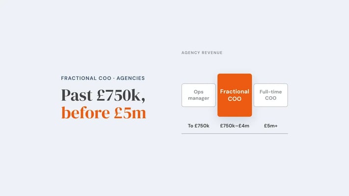 Three zones along an agency revenue line: operations manager up to £750k, a raised and highlighted fractional COO zone from £750k to £4m, and full-time COO from £5m. Overlay reads 'Past £750k, before £5m'.
