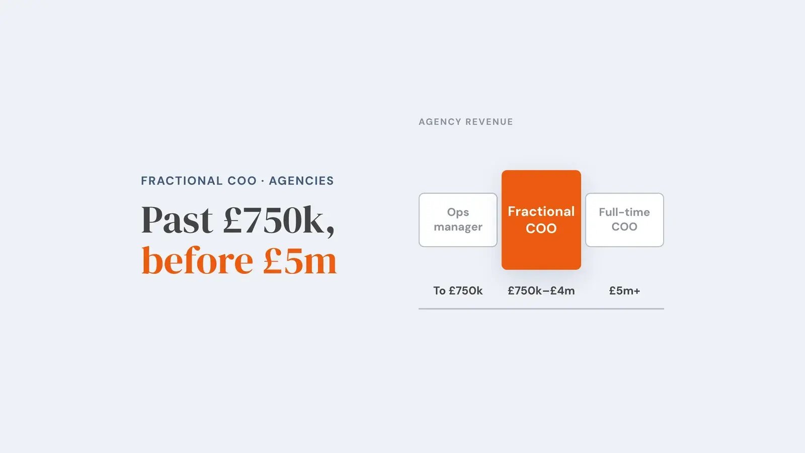Three zones along an agency revenue line: operations manager up to £750k, a raised and highlighted fractional COO zone from £750k to £4m, and full-time COO from £5m. Overlay reads 'Past £750k, before £5m'.