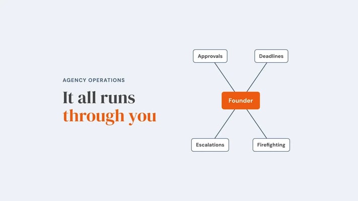 A hub-and-spoke diagram with 'Founder' highlighted at the centre and lines running in from approvals, deadlines, escalations and firefighting. Overlay reads 'It all runs through you'.