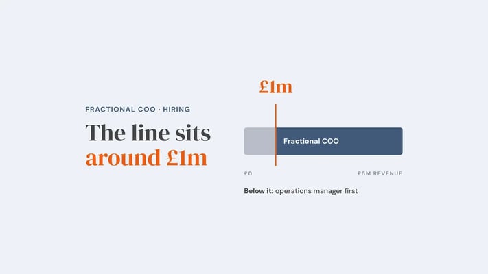 Revenue bar from £0 to £5m with an orange marker at £1m: the larger section above it labelled 'Fractional COO', and the note 'Below it: operations manager first'. Overlay reads 'The line sits around £1m'.