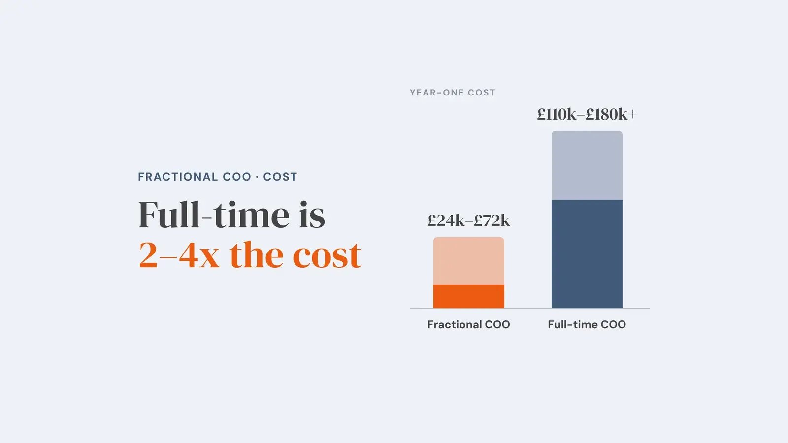 Two columns on the same scale comparing year-one cost: a fractional COO at £24k to £72k and a much taller full-time COO at £110k to £180k and above, with the lighter top of each column showing the range. Overlay reads 'Full-time is 2–4x the cost'.