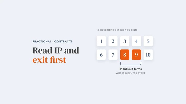 Ten numbered questions to ask before signing, with questions 8 and 9, IP and exit terms, highlighted as where disputes start. Overlay reads 'Read IP and exit first'.