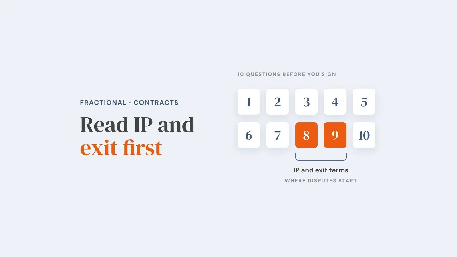 Ten numbered questions to ask before signing, with questions 8 and 9, IP and exit terms, highlighted as where disputes start. Overlay reads 'Read IP and exit first'.