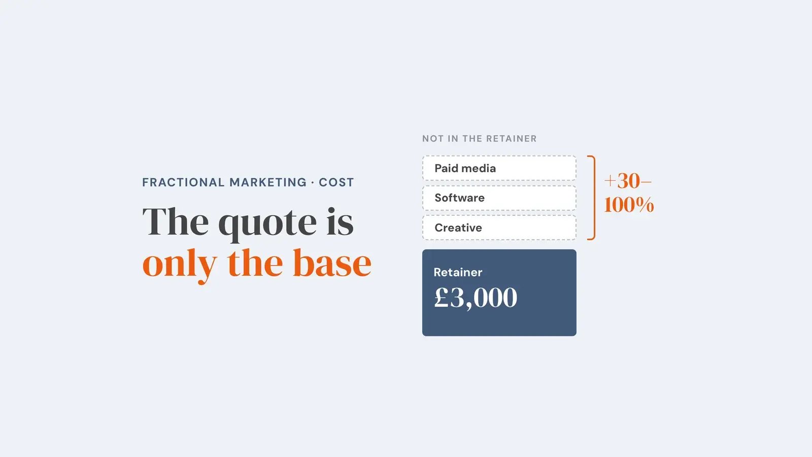 A solid block labelled 'Retainer £3,000' with three dashed blocks stacked above it for paid media, software and creative, bracketed with '+30–100%' and captioned 'Not in the retainer'. Overlay reads 'The quote is only the base'.