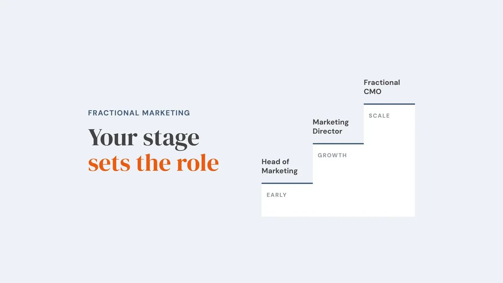 Three rising steps labelled early, growth and scale, each carrying the fractional role the post recommends for it: Head of Marketing, Marketing Director, Fractional CMO. Overlay reads 'Your stage sets the role'.