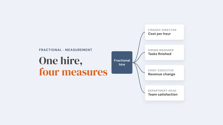 One fractional hire judged four ways: the finance director by cost per hour, the hiring manager by tasks finished, the chief executive by revenue change and the department head by team satisfaction. Overlay reads 'One hire, four measures'.