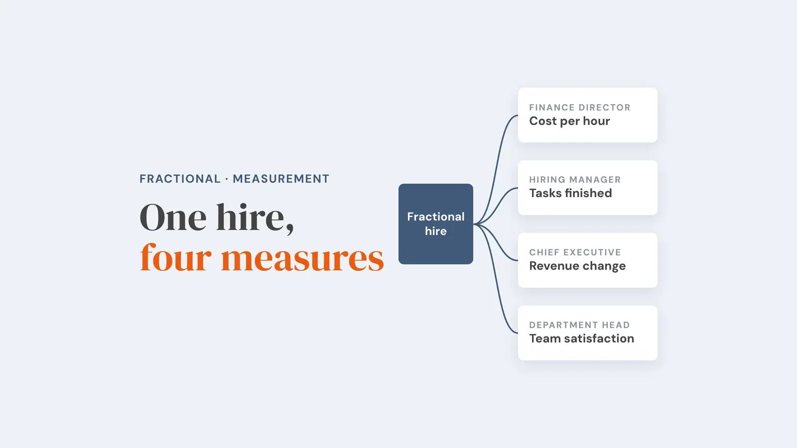 One fractional hire judged four ways: the finance director by cost per hour, the hiring manager by tasks finished, the chief executive by revenue change and the department head by team satisfaction. Overlay reads 'One hire, four measures'.