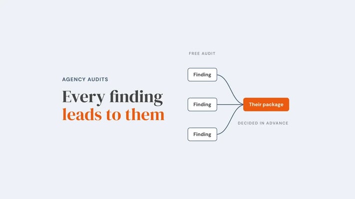 Diagram of a free audit: three separate findings all lead to one highlighted box, the agency's own package, captioned decided in advance. Overlay reads 'Every finding leads to them'.