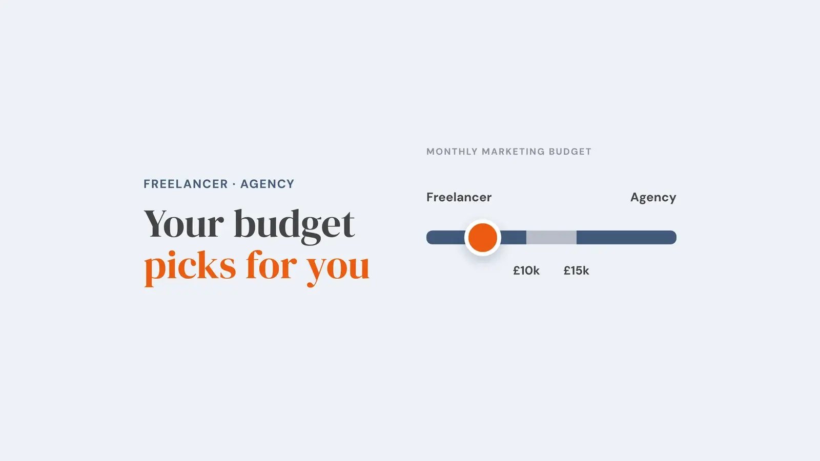 A monthly marketing budget slider with freelancer at the low end and agency at the high end, marked at £10k and £15k. Overlay reads 'Your budget picks for you'.