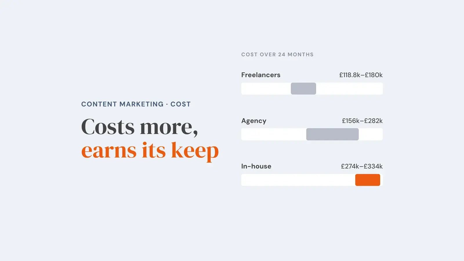 24-month cost ranges on one scale: freelancers £118.8k to £180k, agency £156k to £282k, and in-house highest at £274k to £334k. Overlay reads 'Costs more, earns its keep'.