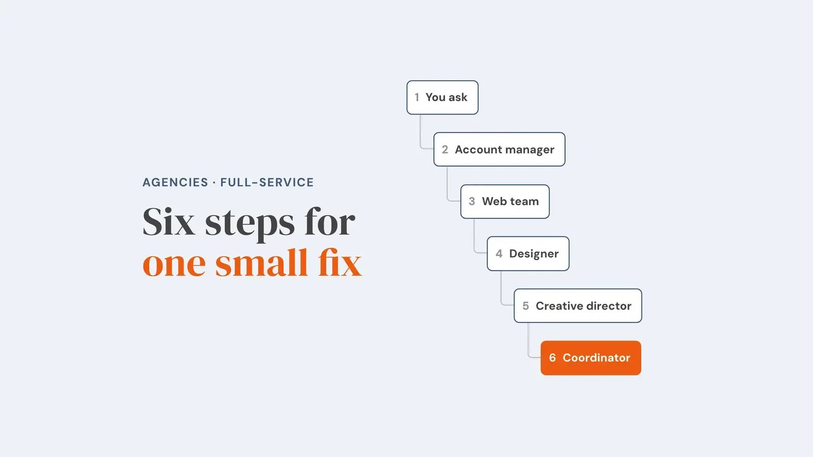 A simple request steps down through six stages: you ask, account manager, web team, designer, creative director, coordinator. Overlay reads 'Six steps for one small fix'.