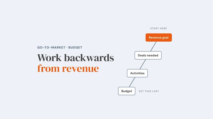 A chain running from revenue goal, marked start here, down through deals needed and activities to budget, marked set this last. Overlay reads 'Work backwards from revenue'.