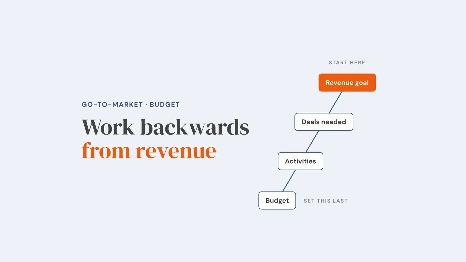 A chain running from revenue goal, marked start here, down through deals needed and activities to budget, marked set this last. Overlay reads 'Work backwards from revenue'.