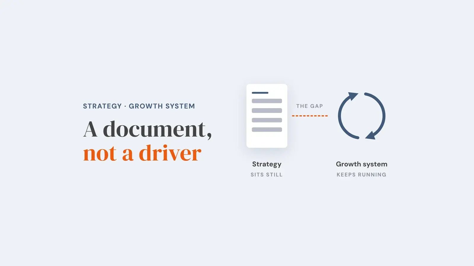 A strategy document that sits still on the left and a growth system loop that keeps running on the right, with a dashed gap between them. Overlay reads 'A document, not a driver'.
